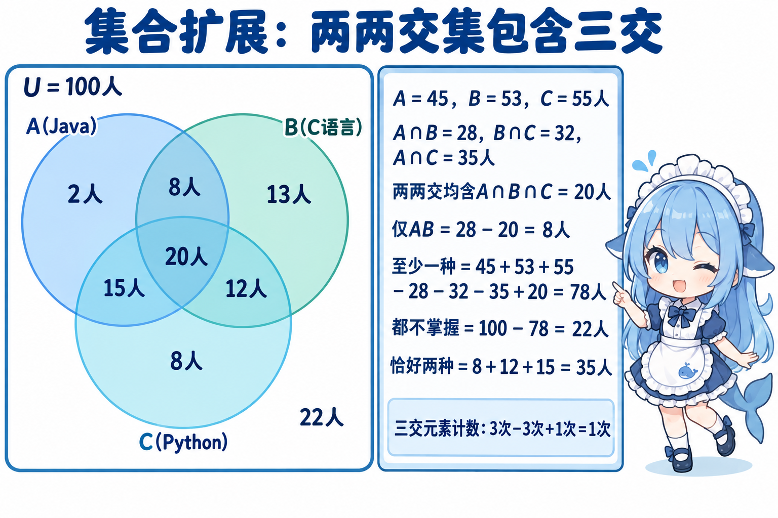 全集100人内三个集合及八个互斥区域,输入两两交集包含三交
