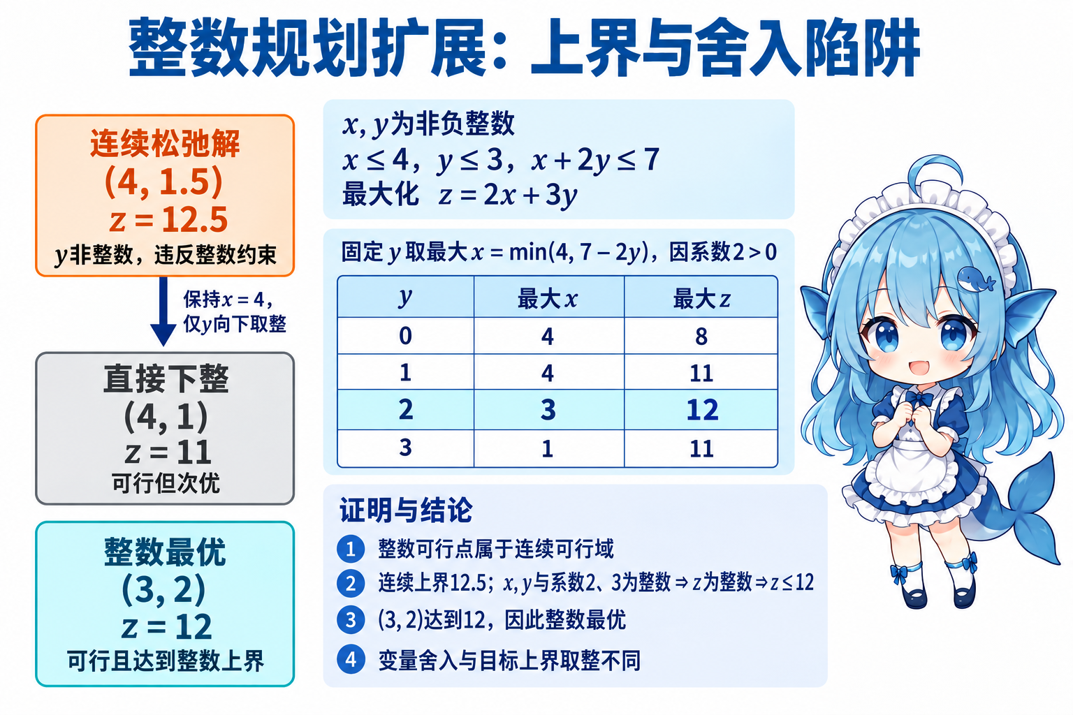 三种解卡片区分连续最优12.5、变量舍入的次优11和整数最优12,并用四行枚举及上界证明核验