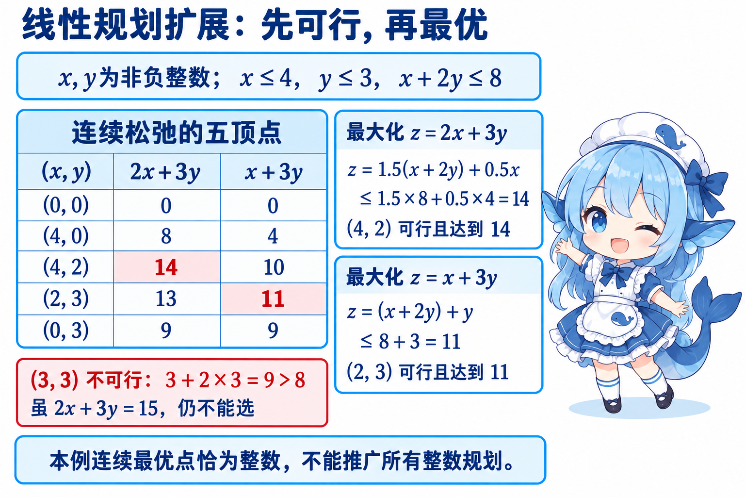 约束为8时连续松弛的五个顶点、两种目标值及14和11的上界证明