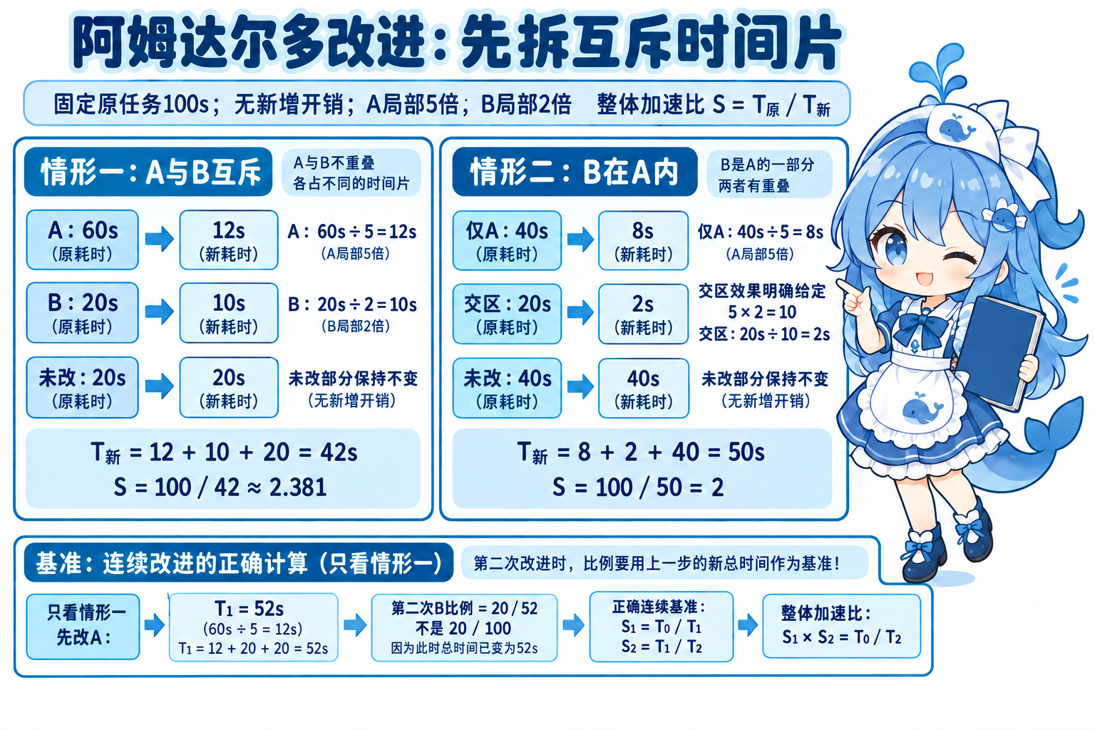 原任务互斥分区与B包含在A中的两个不同模型,以及顺次优化的连续分母
