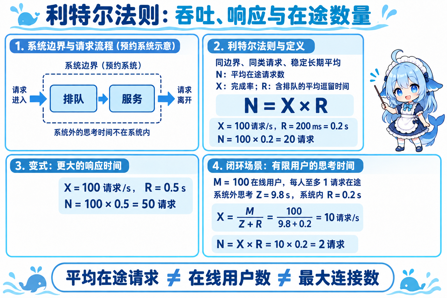 请求边界、Little平均量关系、固定吞吐变式与含思考时间的闭环