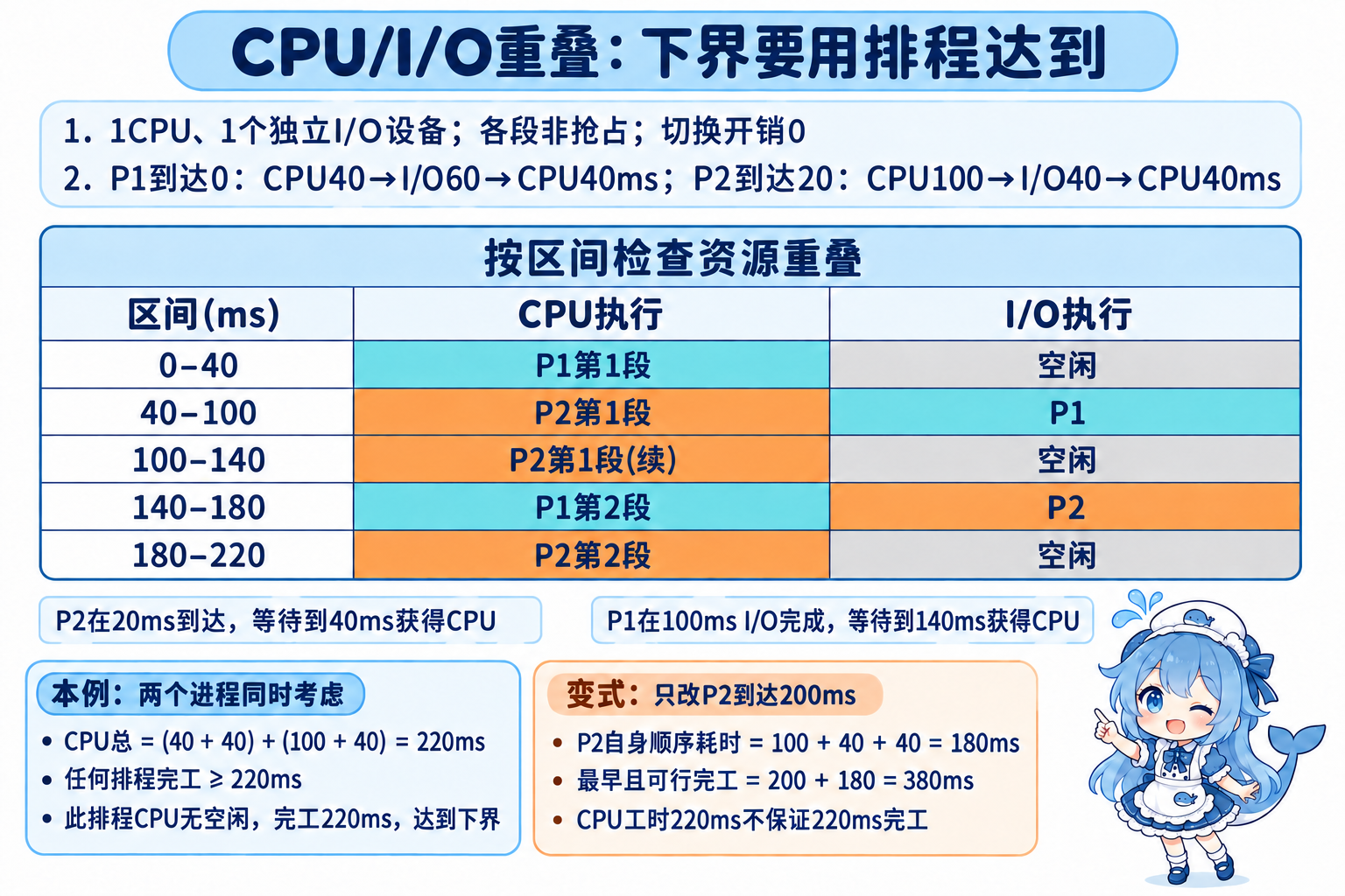 单CPU、独立I/O、不可抢占条件下的五行资源表与到达时间变式