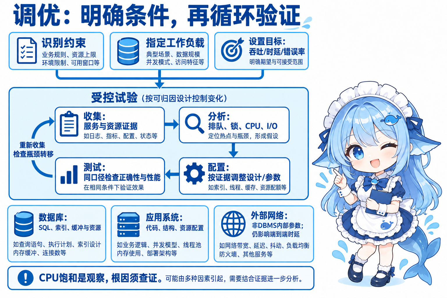 约束负载目标汇入受控调优闭环,数据库应用和网络按对象并列