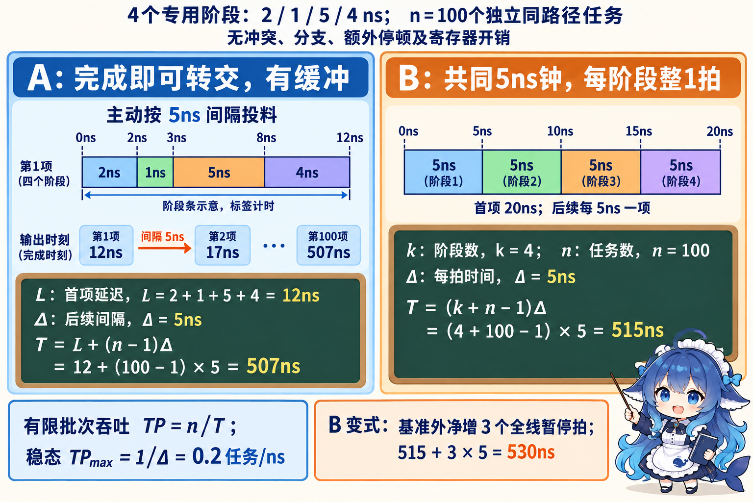 相同阶段耗时在立即转交和同步整拍模型下的首项与批次耗时