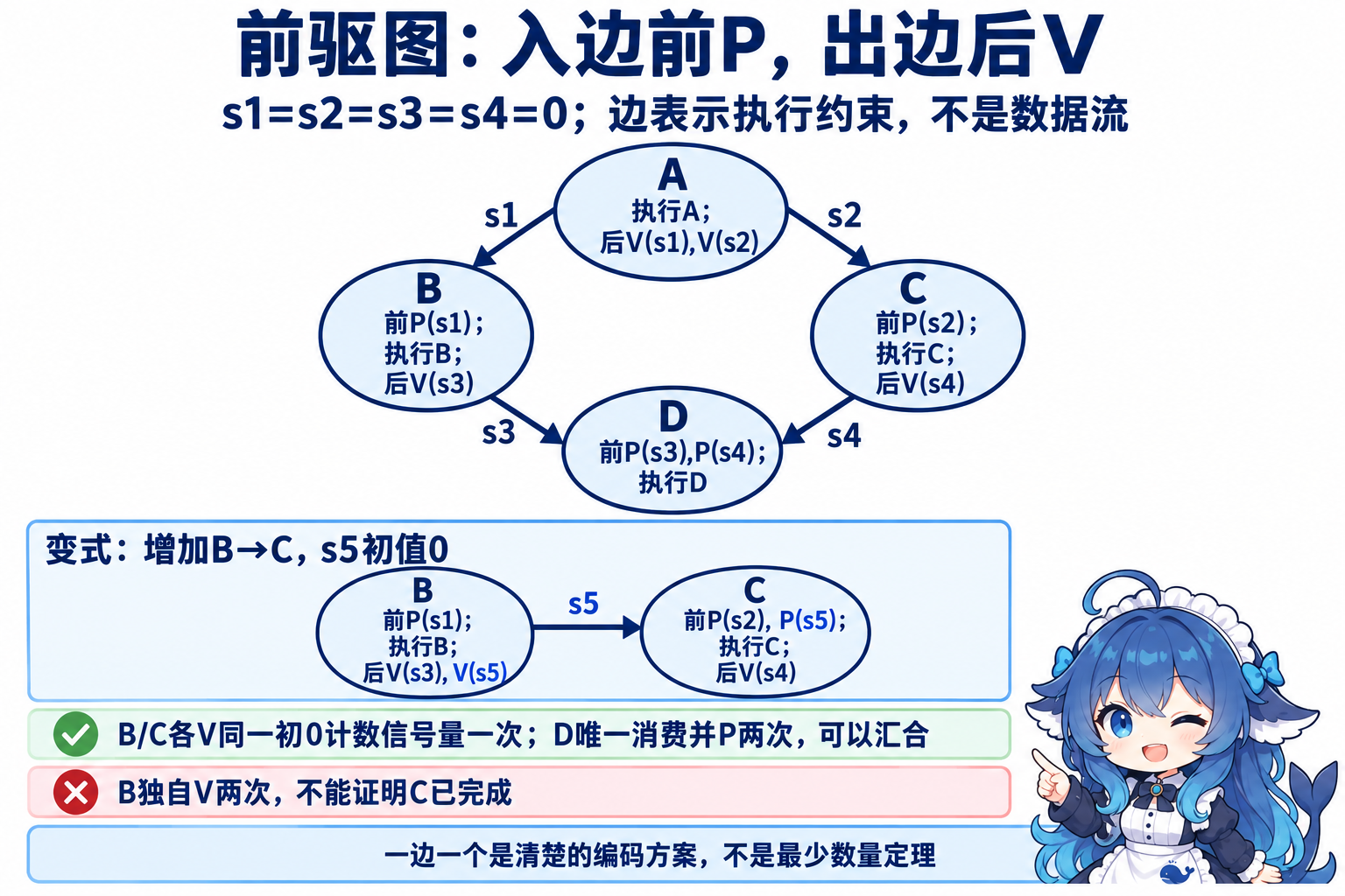 四条前驱边分别映射到源节点V与终节点P