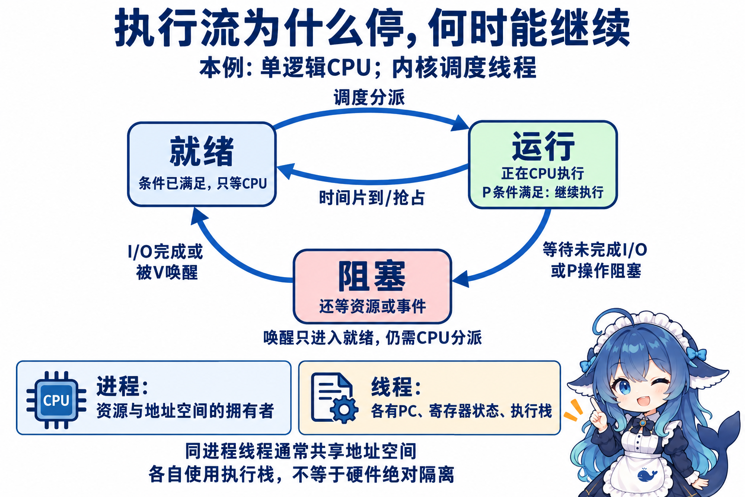 三态变化由条件触发,I/O完成先进入就绪,P操作未必阻塞