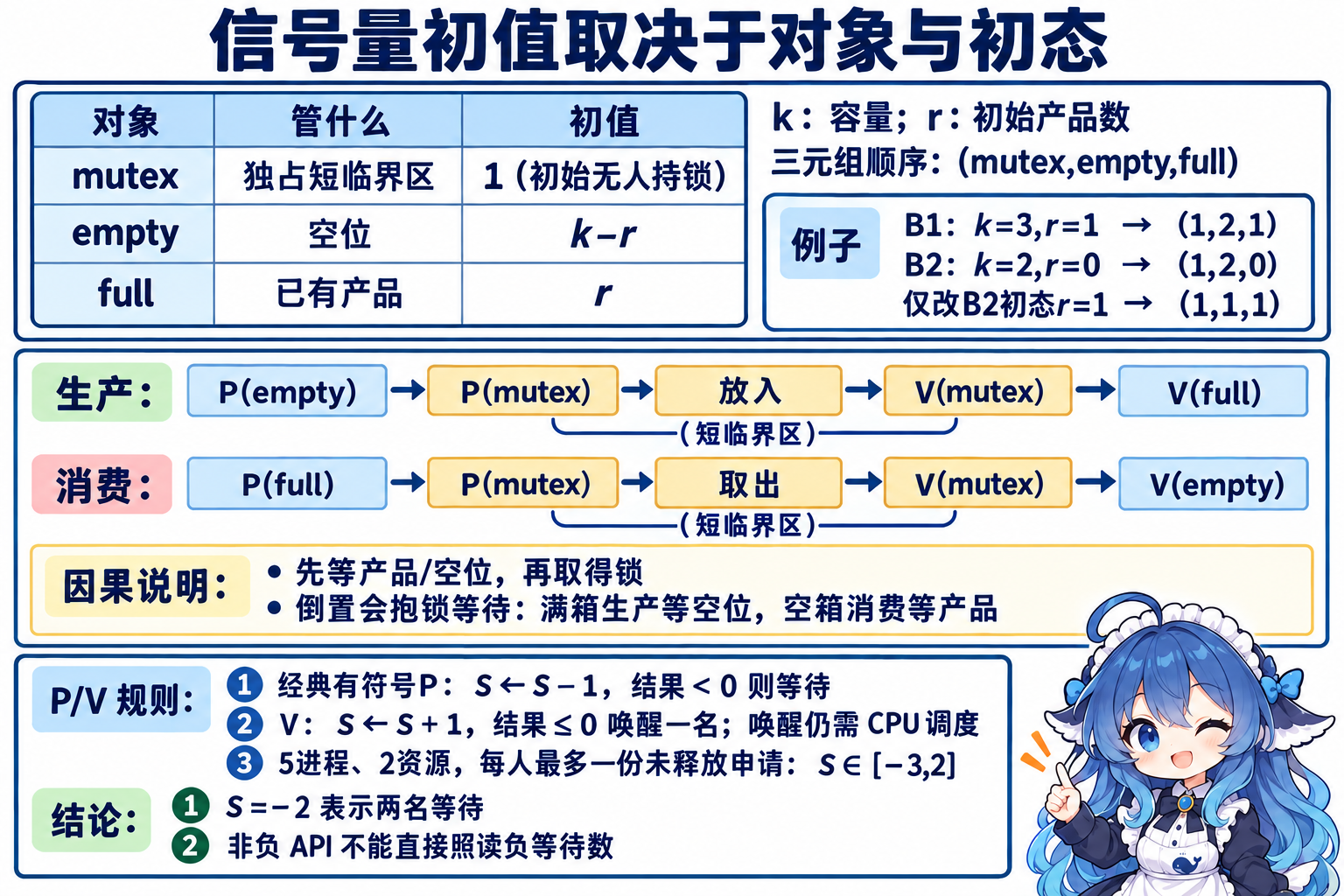 互斥锁空位产品三种对象、缓冲初值和P/V动作位置