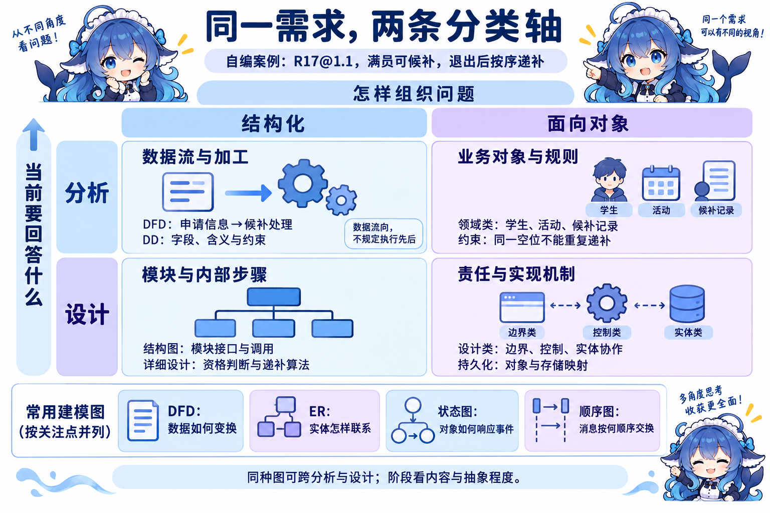 同一候补需求的阶段与方法交叉