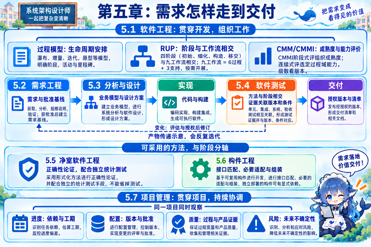 七节在产物主线、贯穿职责与可采用方法中的关系定位