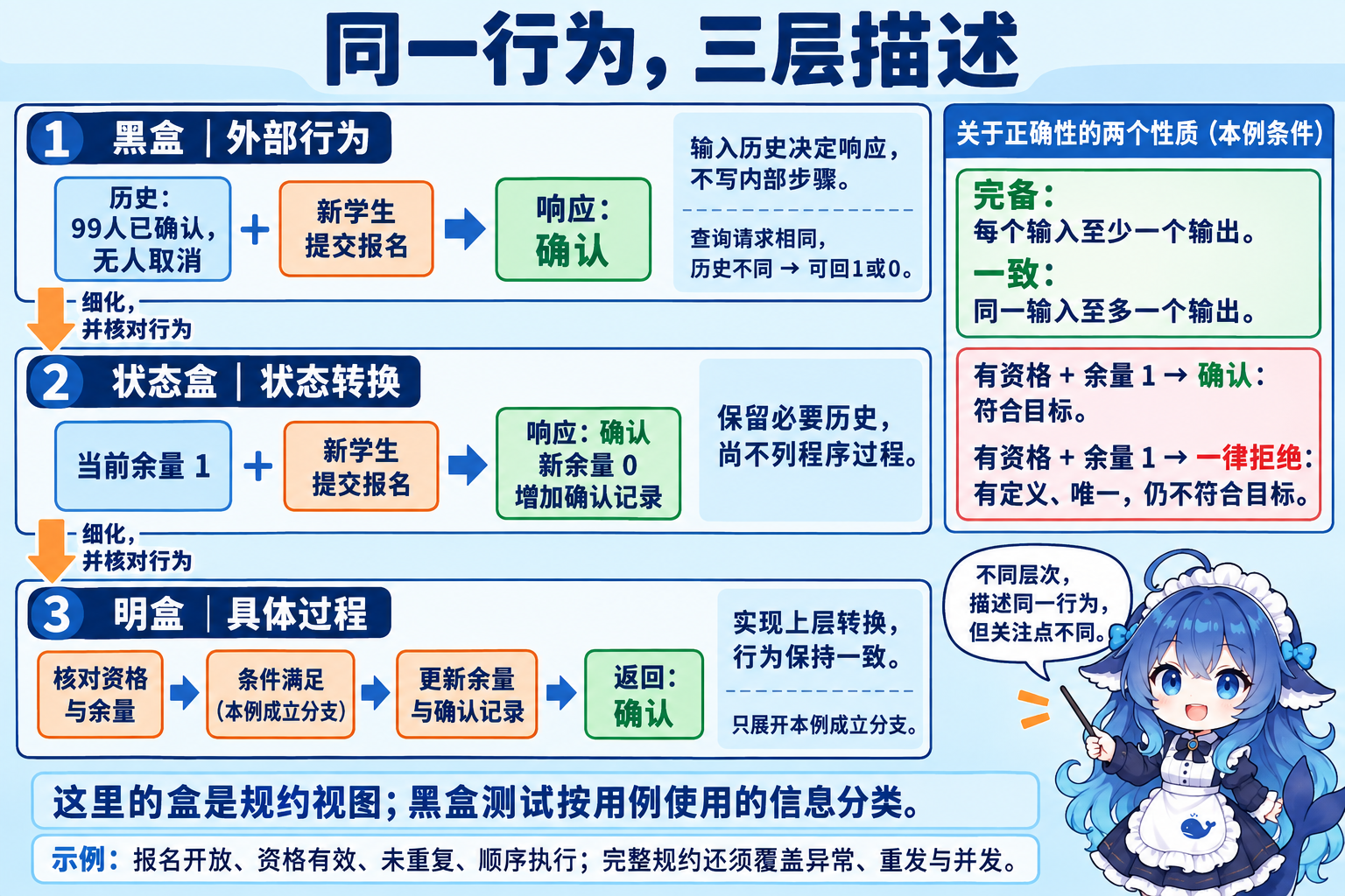 同一个报名行为从黑盒到状态盒再到明盒的细化