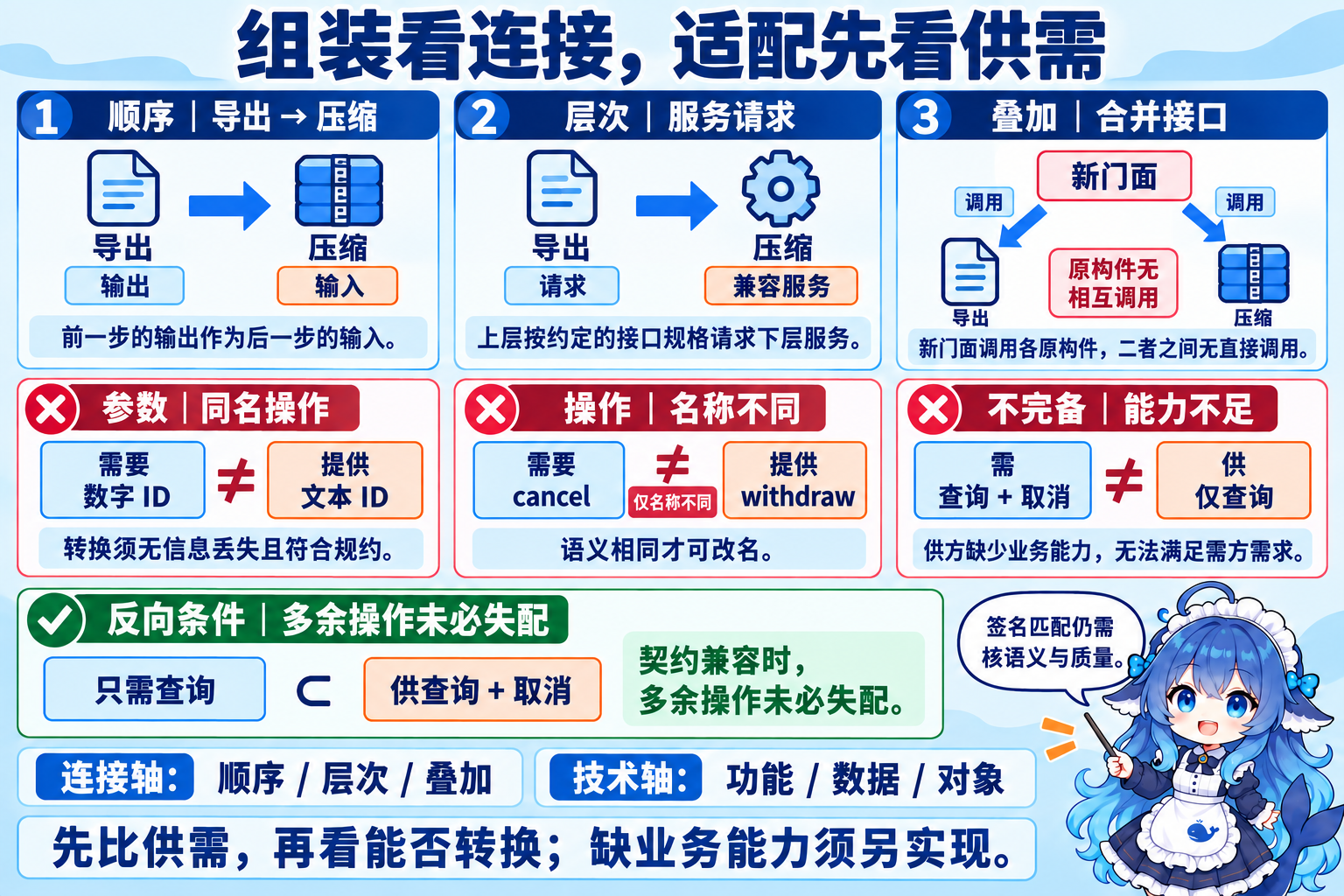 三组装方式、三种失配及供需方向对照