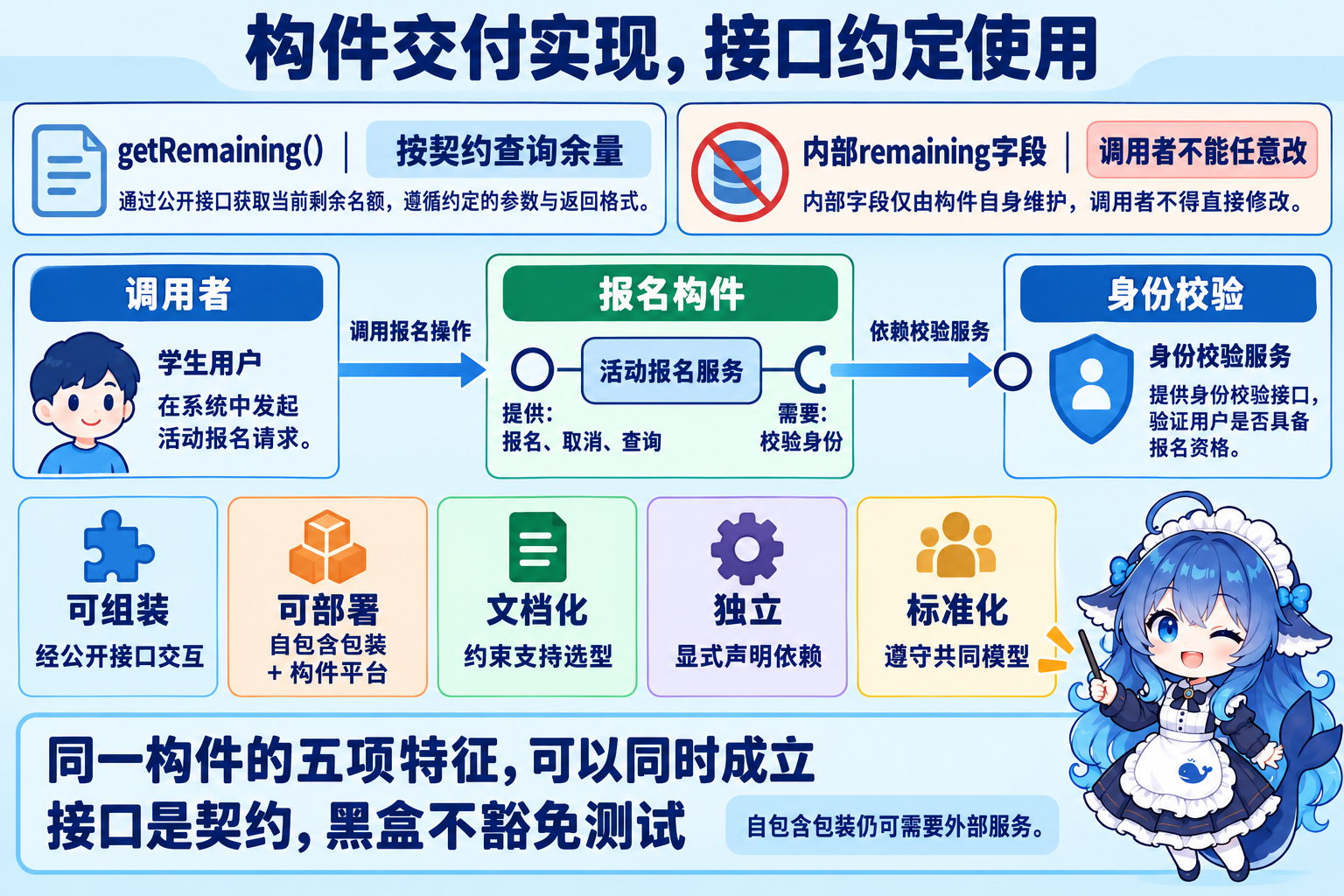 报名构件的提供接口、需要接口与五项同时成立的特征