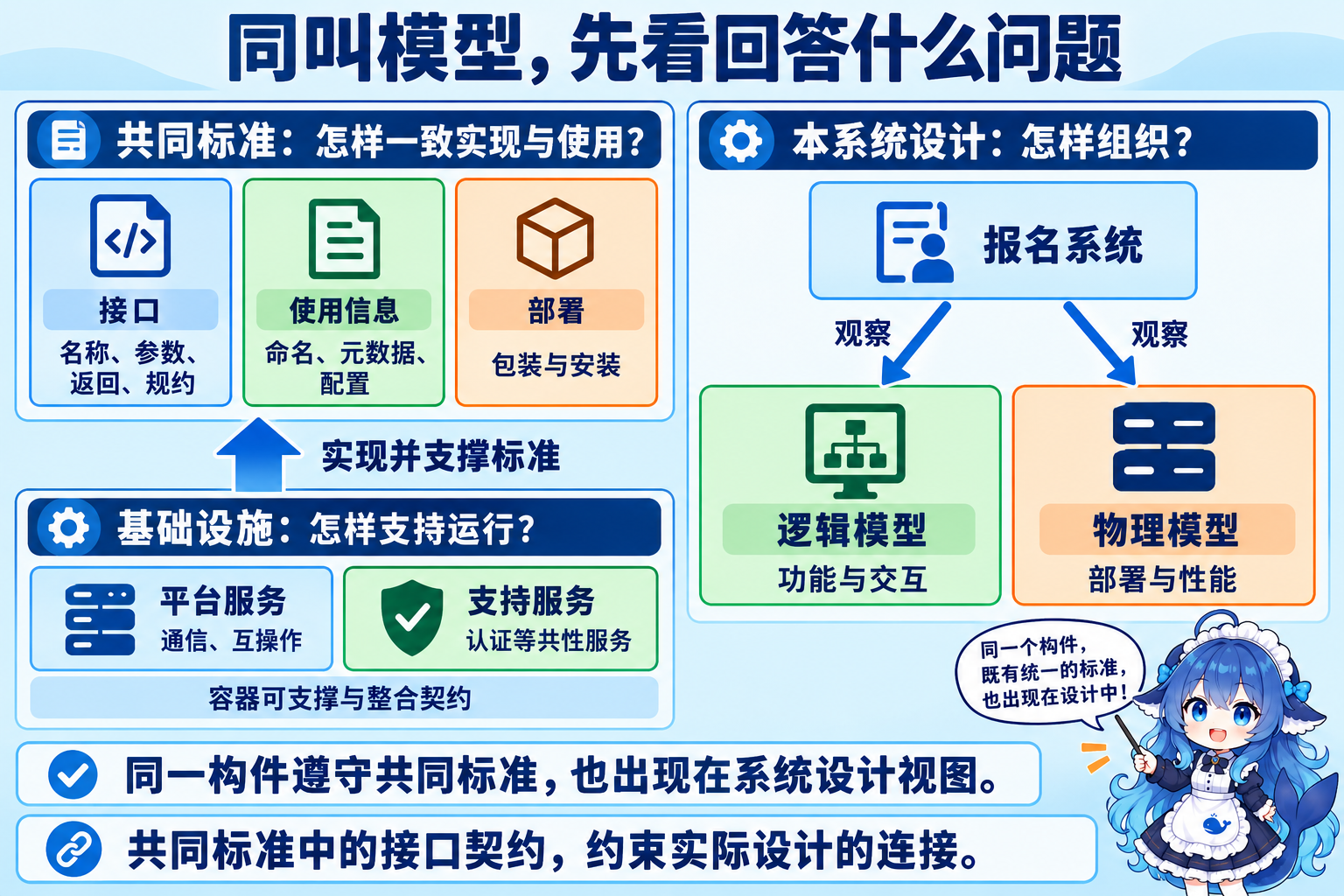 共同构件标准、运行基础设施与系统逻辑物理设计视角的区别