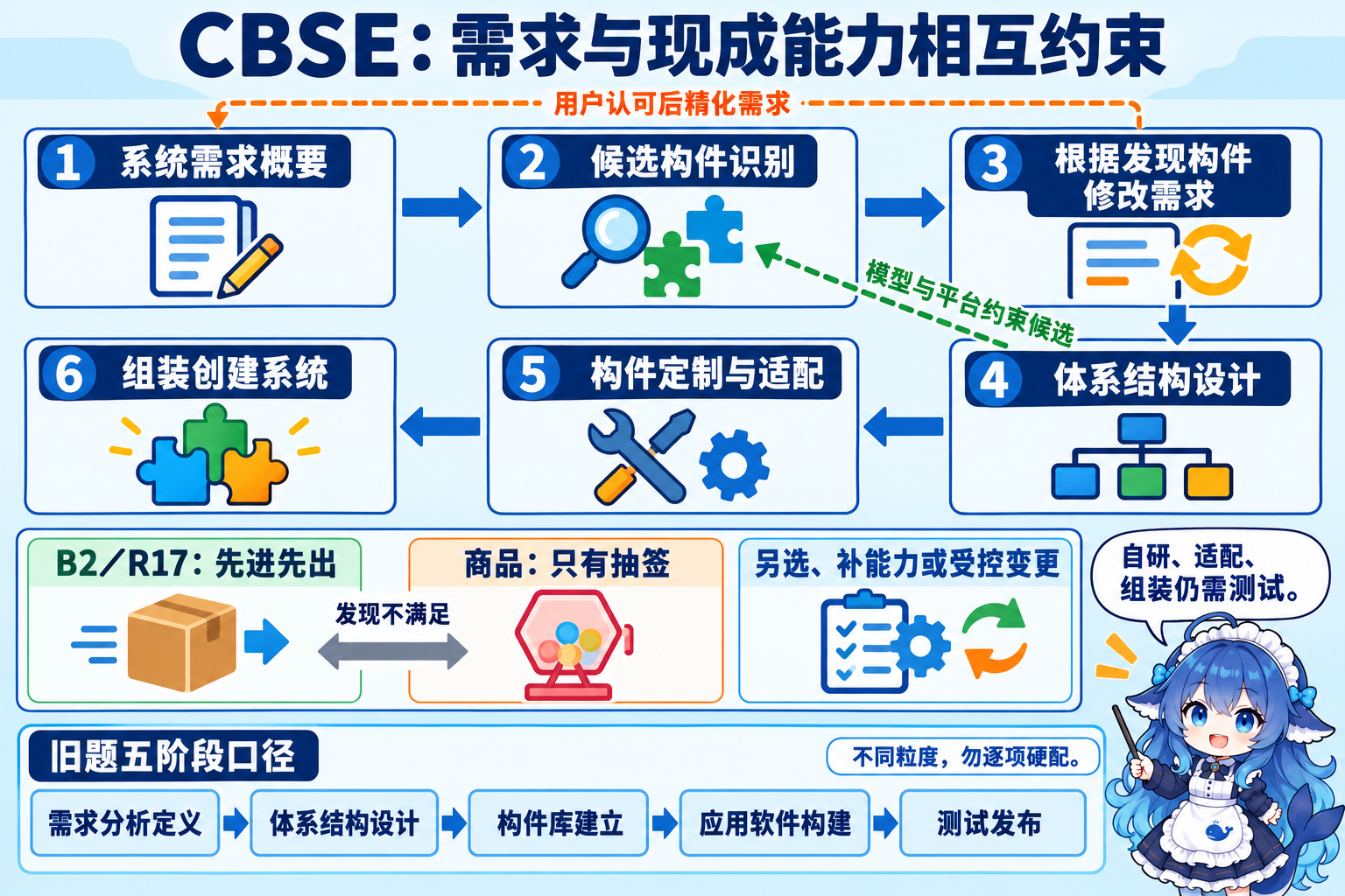 教材六活动、选型反馈及已批准需求的限制