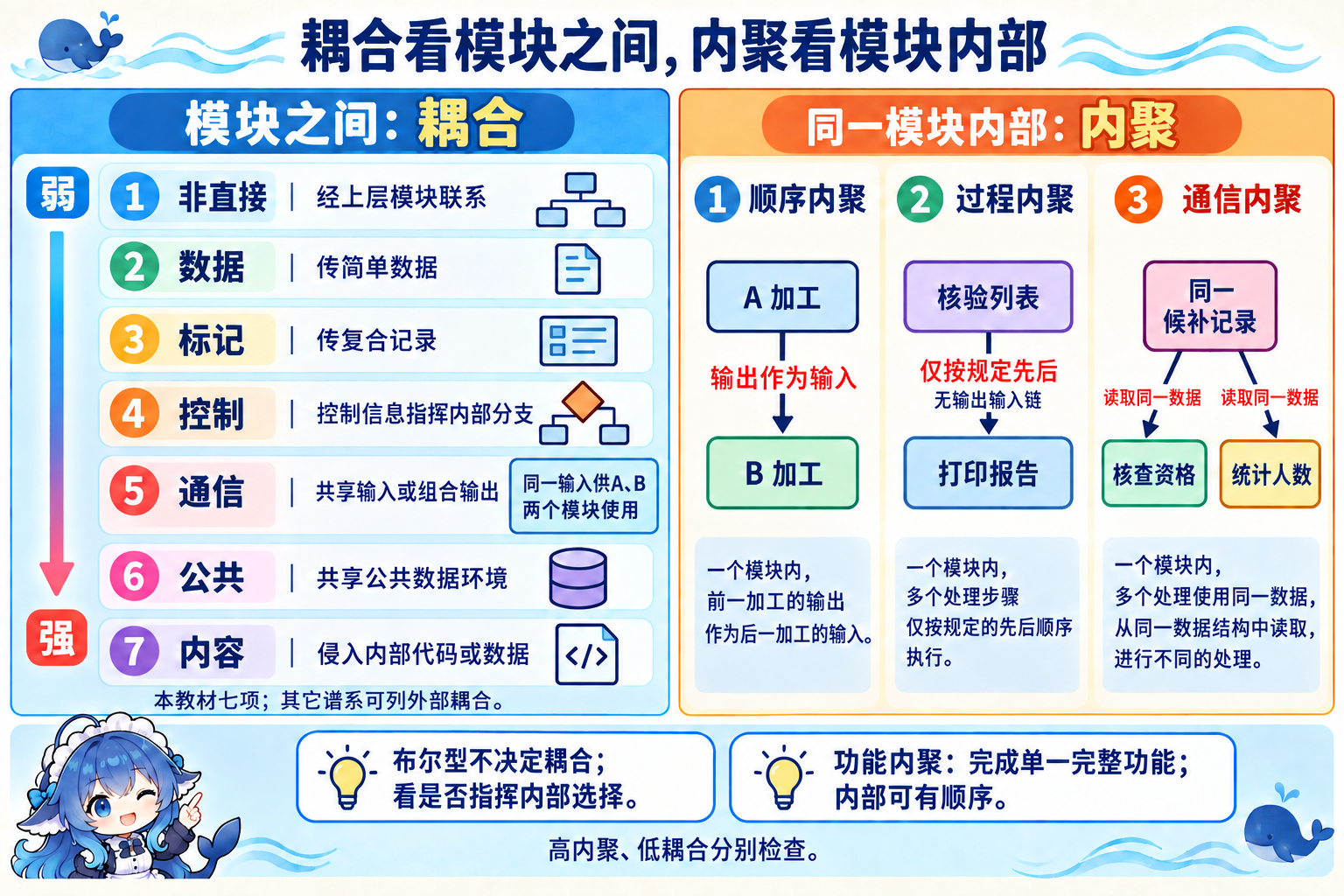 模块间耦合与模块内聚的独立判据