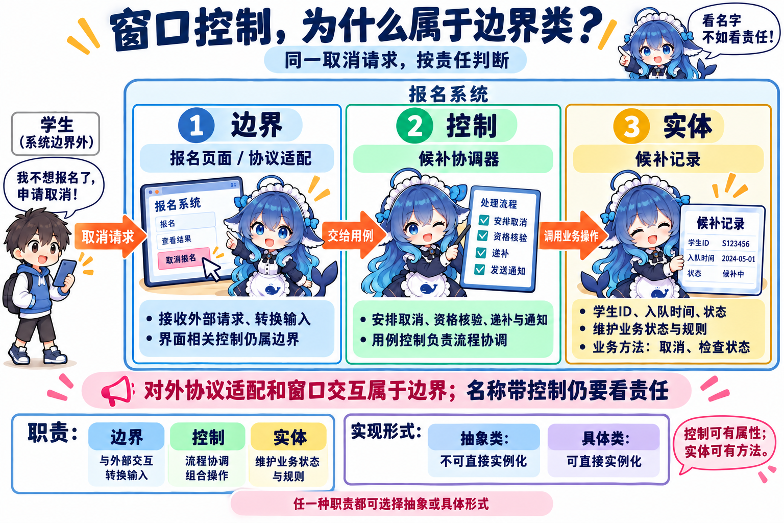 边界、控制和实体的同场景职责对照
