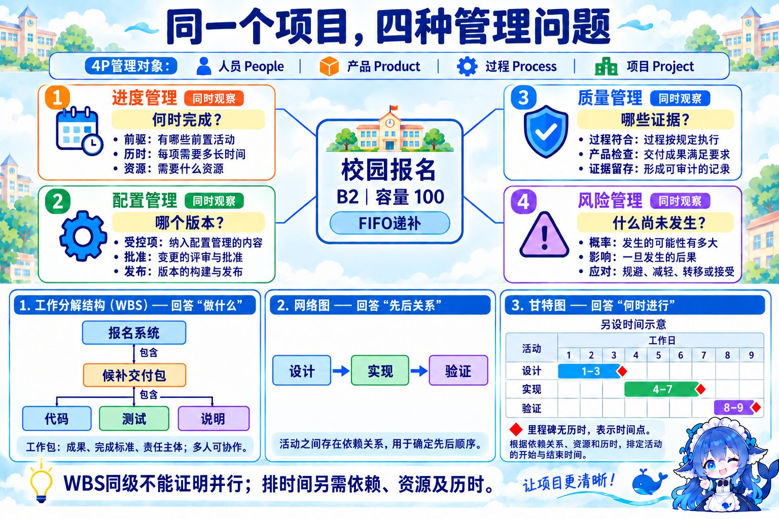 同一项目的四种管理问题与三种工作视图