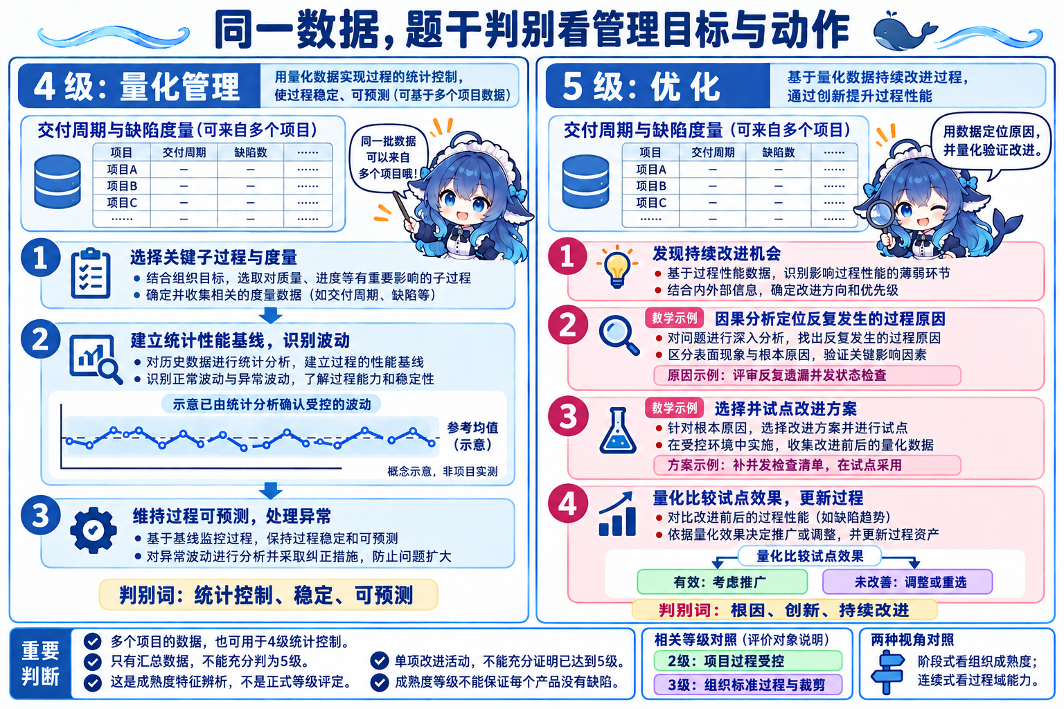 同一批多项目度量用于4级统计控制或5级根因改进,补并发评审清单后依据量化比较决定推广或调整