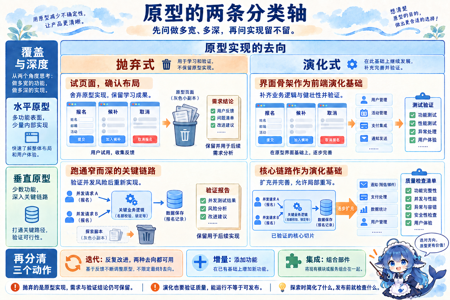 原型以覆盖深度和实现去向组合为四格,抛弃保留学习成果,演化经过扩充与质量验证