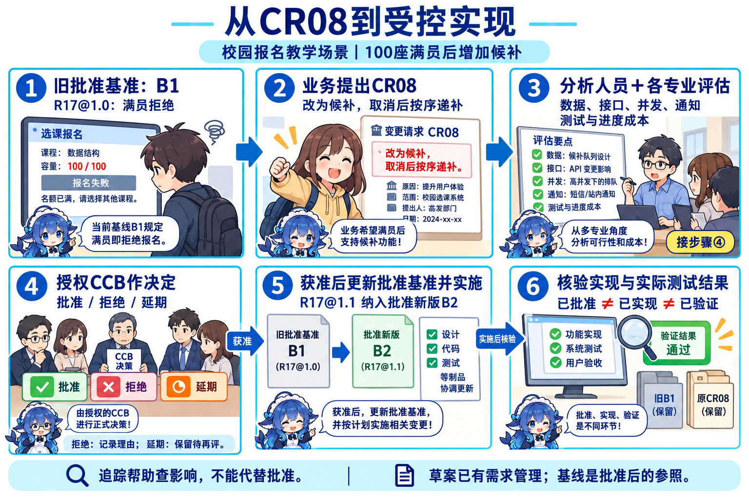 R17从满员拒绝变为候补经影响分析和授权决策再受控实现保留旧版本