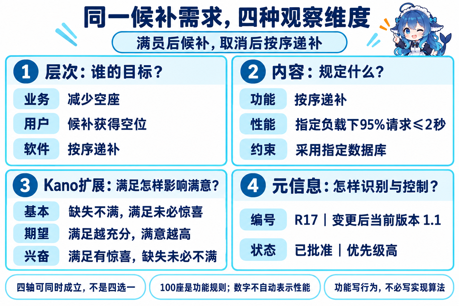 同一候补需求的层次内容满意度与元信息属于不同观察轴