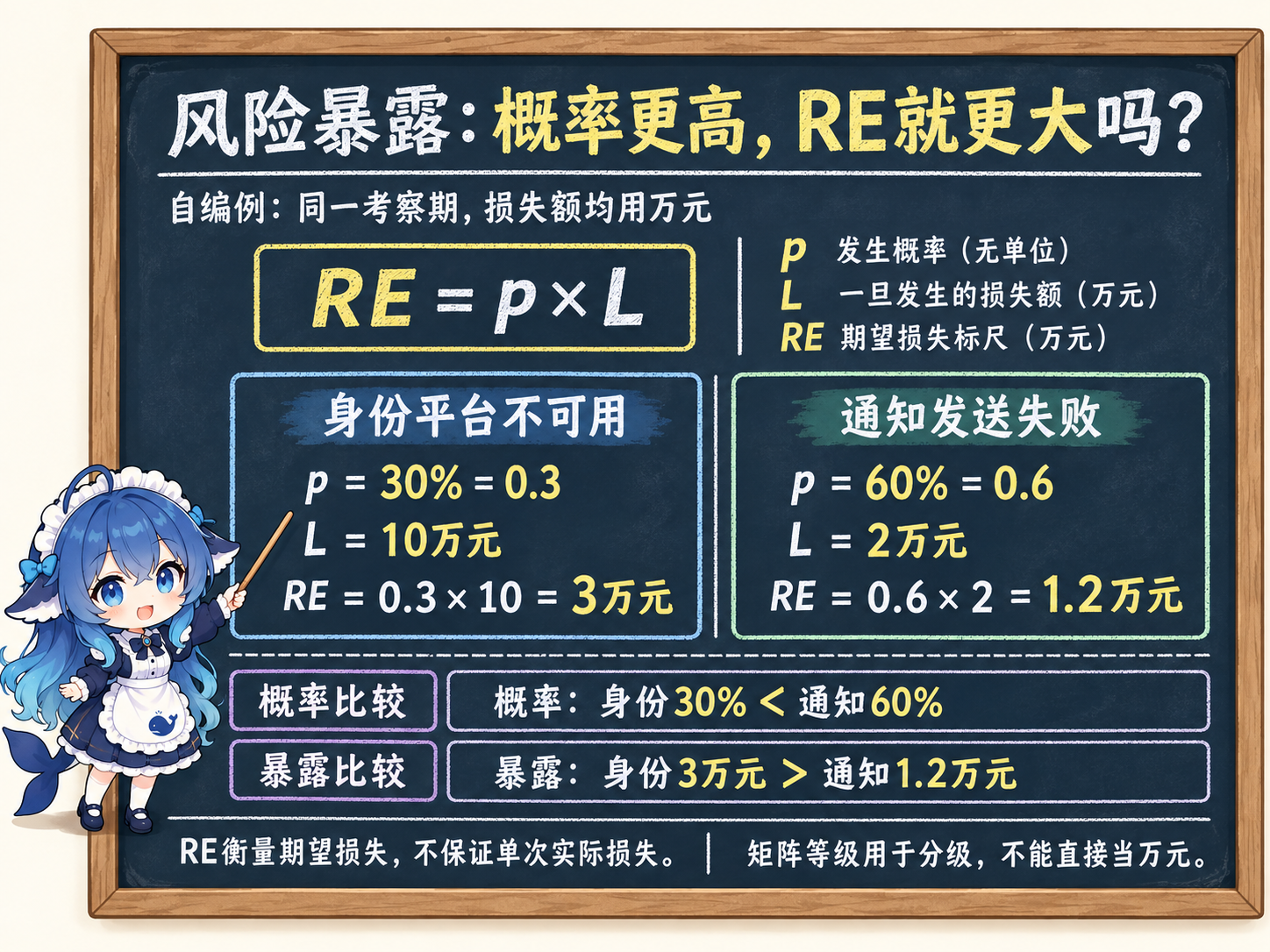 鲸鱼娘小黑板:同一考察期内两个风险的概率与风险暴露比较