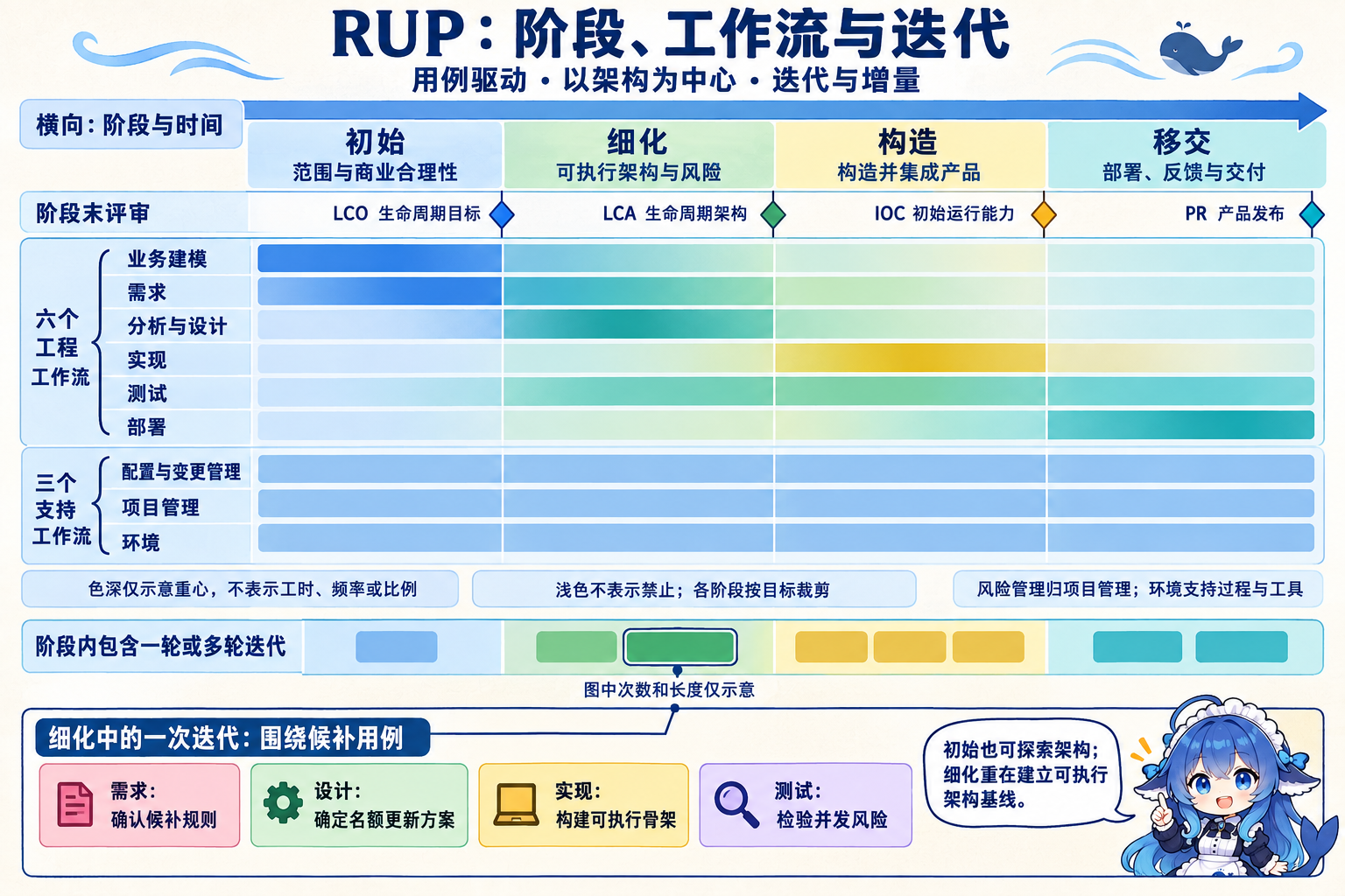 RUP四阶段与九工作流交叉,各阶段末是相应里程碑,一次细化迭代围绕候补用例开展多类活动