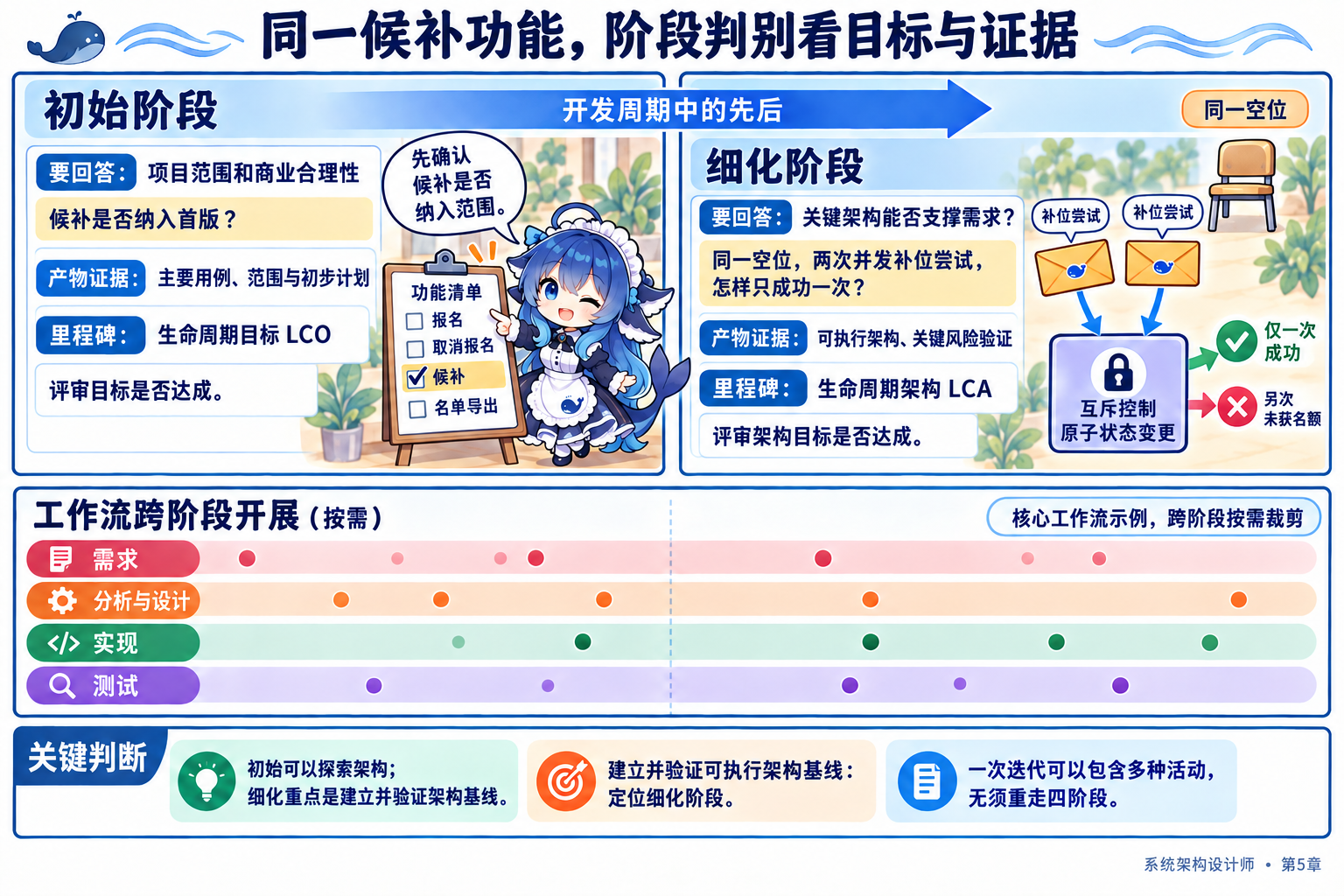 同一候补功能在初始判断范围和商业合理性,在细化验证可执行架构基线,工作流跨两阶段