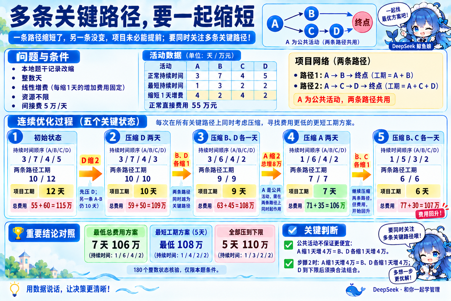 赶工的路径、持续时间和费用连续演算