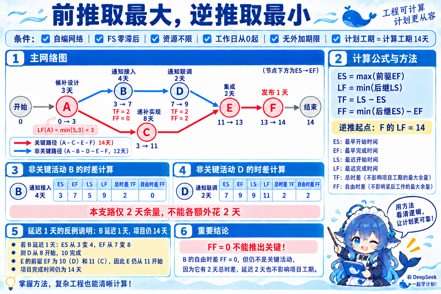 A至F网络、正逆推与两种时差反例