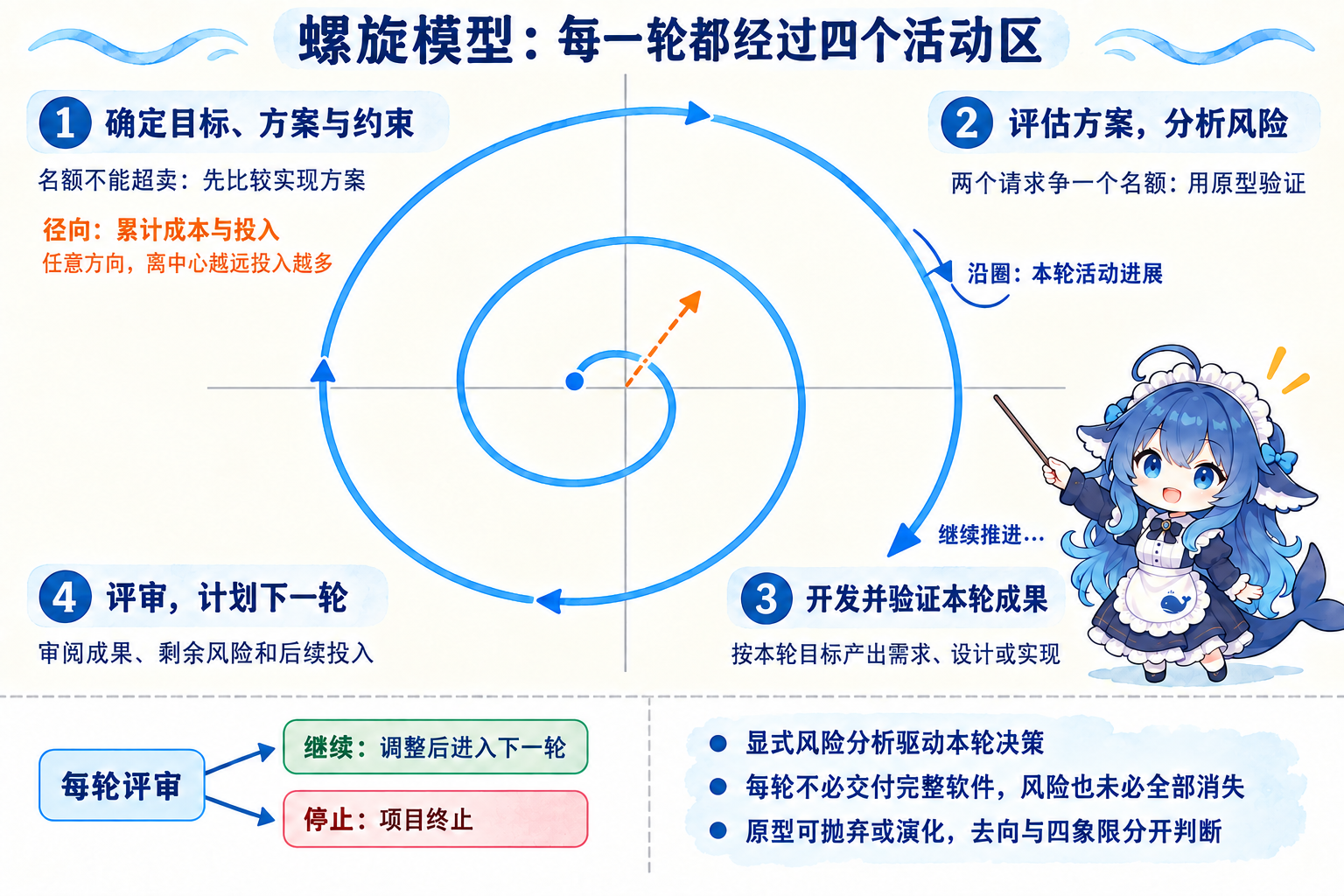 连续向外展开的顺时针螺旋经过目标、风险、开发验证、评审四区,径向表示累计投入