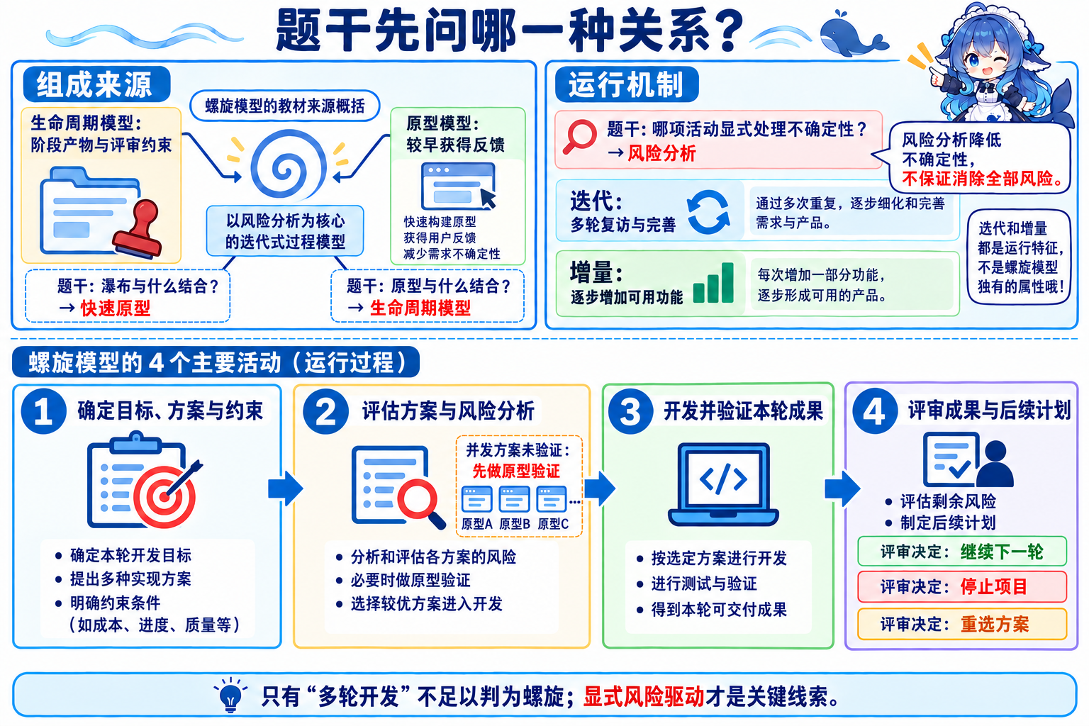 螺旋的组成来源与运行机制分开辨析,一轮四步后由评审决定继续停止或重选
