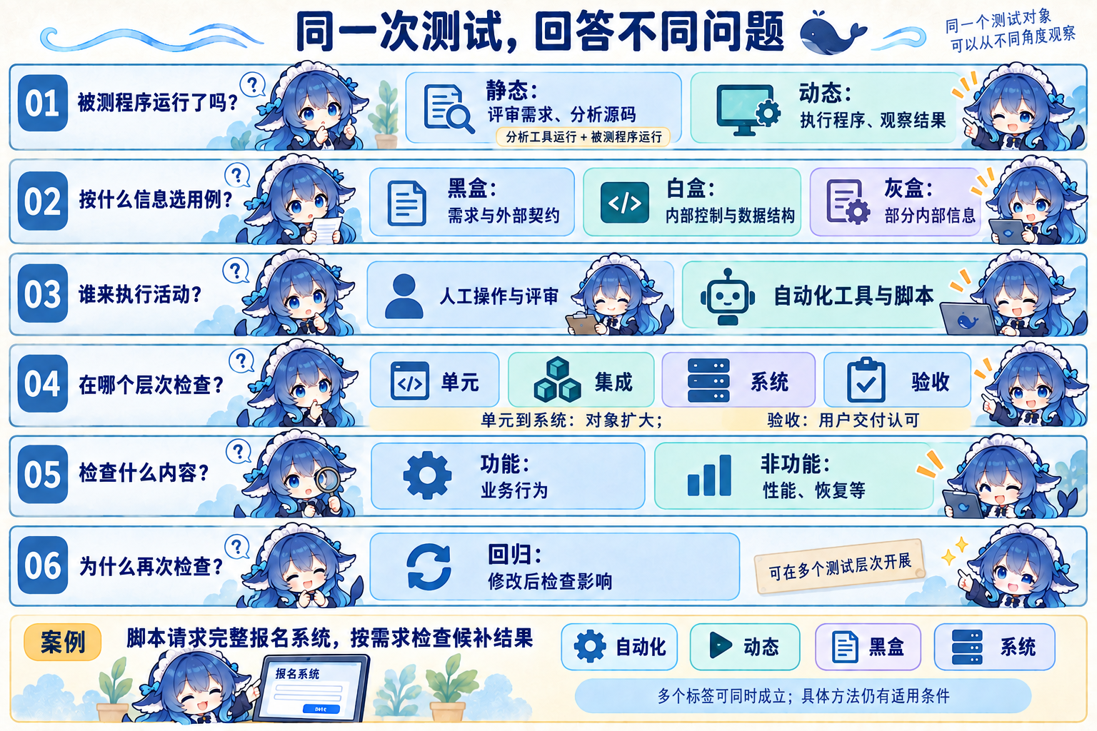 同一次测试按不同问题定位:运行、选例、执行、范围与目标