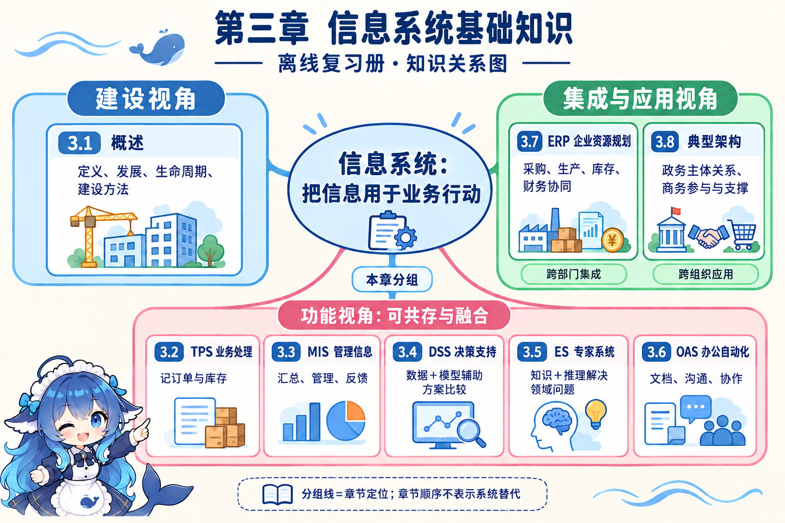 3.1建设视角,3.2至3.6按功能分类可共存,3.7资源集成及3.8政务商务应用架构,分组线表示章节定位