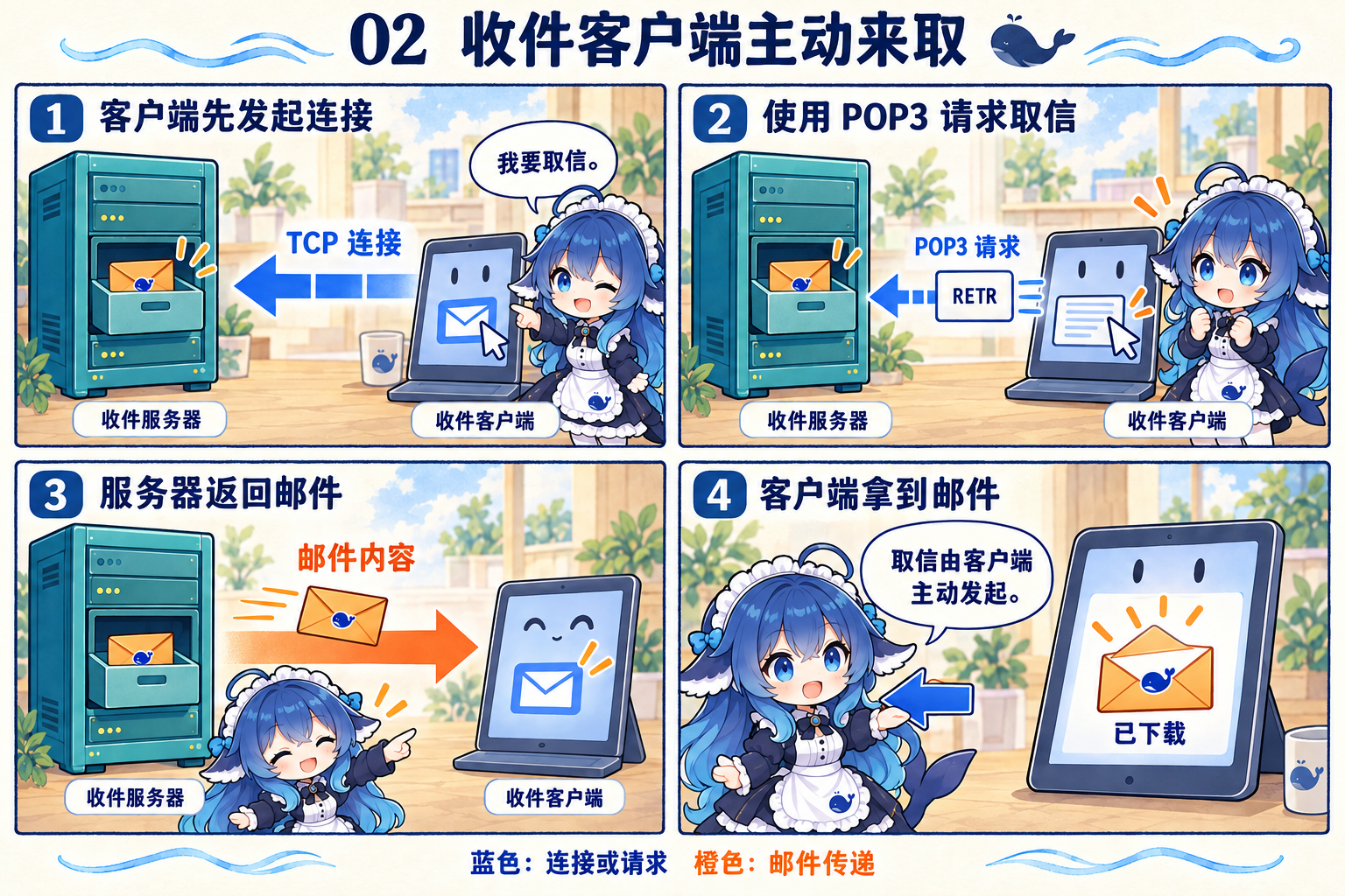 POP3 取信：客户端向左发起连接和请求，服务器沿同一连接向右返回邮件
